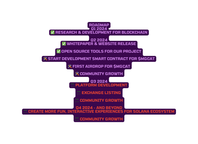 Roadmap Q1 2024 Research Development for Blockchain Q2 2024 Whitepaper Website Release Open Source Tools for Our Project Start Development Smart Contract for MGCAT First Airdrop for MGCAT Community Growth Q3 2024 Platform Development Exchange Listing Community Growth Q4 2024 and beyond Create more fun interactive experiences for Solana ecosystem Community Growth